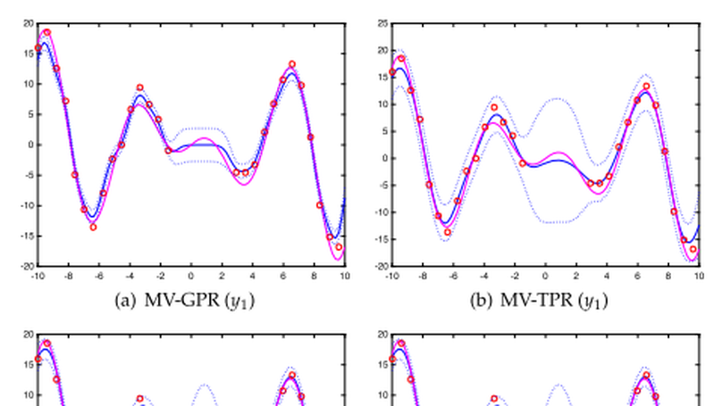Multivariate Gaussian and Student-t process regression for multioutput prediction