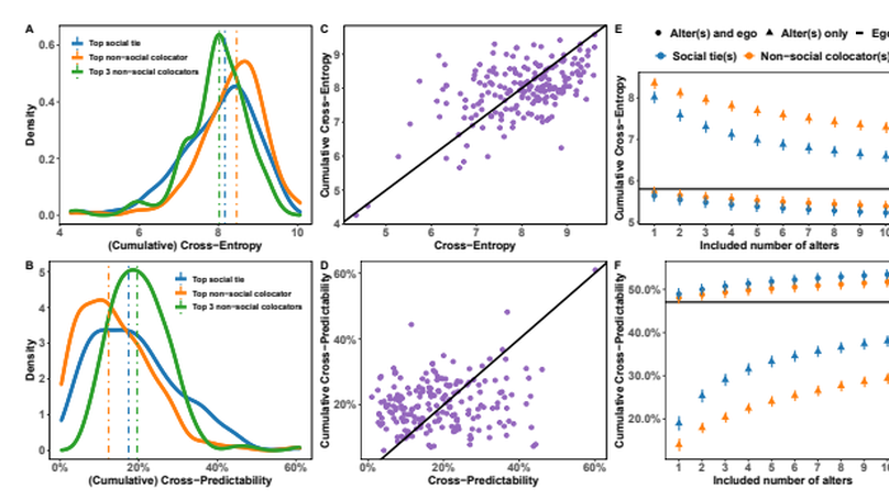 Contrasting social and non-social sources of predictability in human mobility