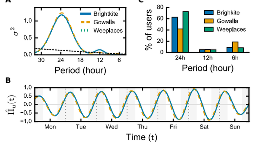 Predictability states in human mobility